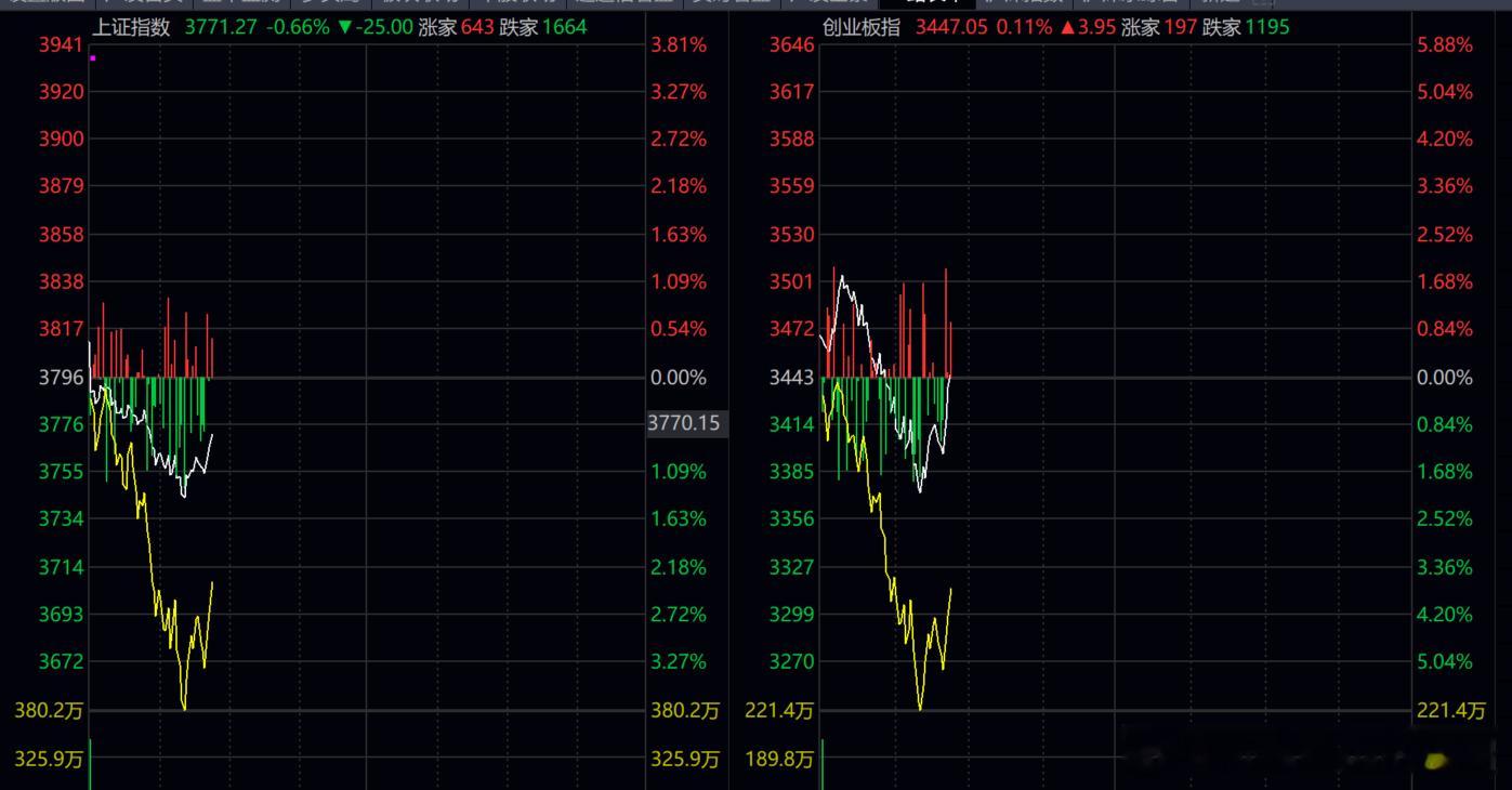 开始绝地拉升了！！！加油！！！越恐慌，说明机会就越大！！！ 