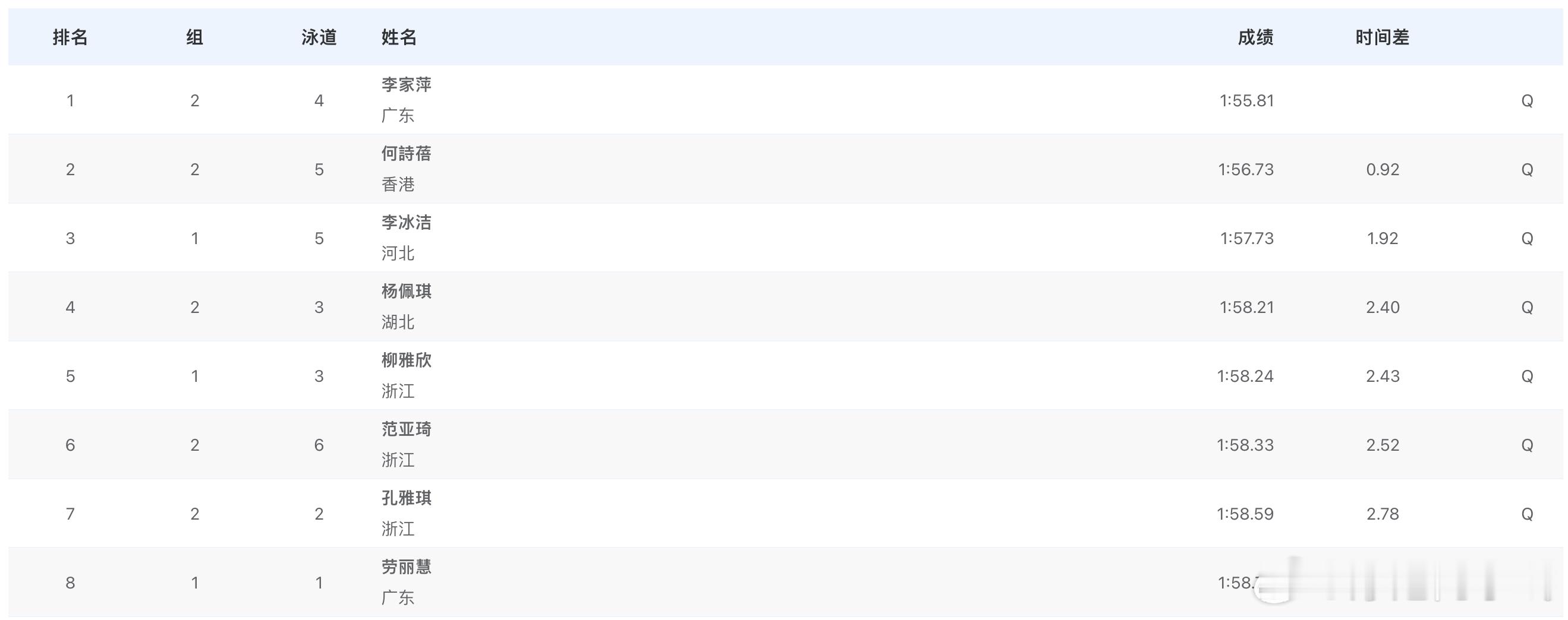女子200米自由泳半决赛成绩李家萍 1:55.81 PB何詩蓓 1:56.73李