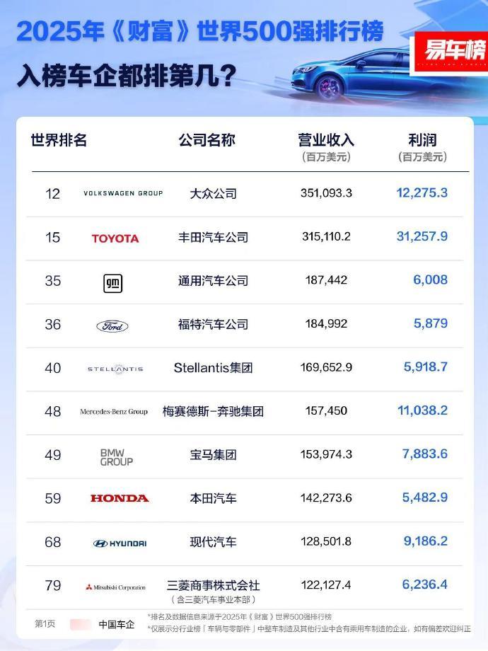 全球车企五百强，公开的数据信息显示：全球500强企业的车企前三名分别为：大众公司