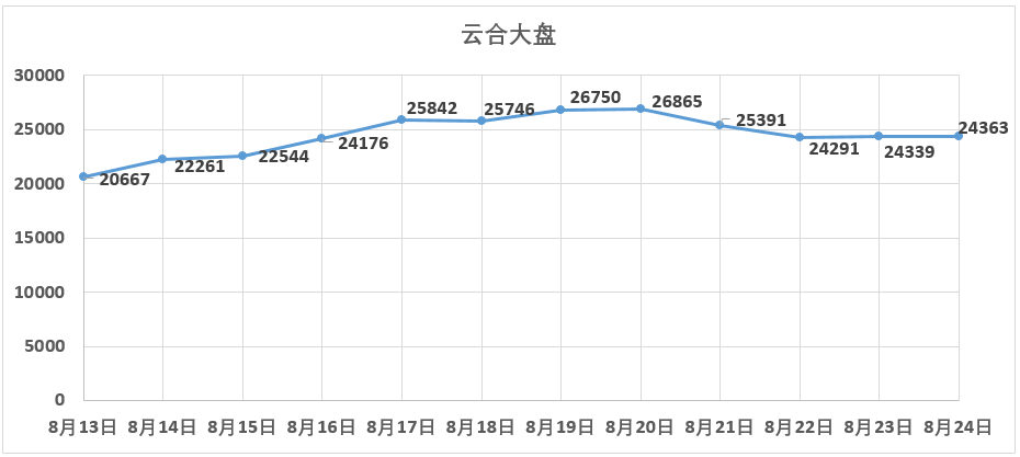 一个冷知识：生万物热播期间的云合大盘是今年3月以来最高的，均值24436w[手指
