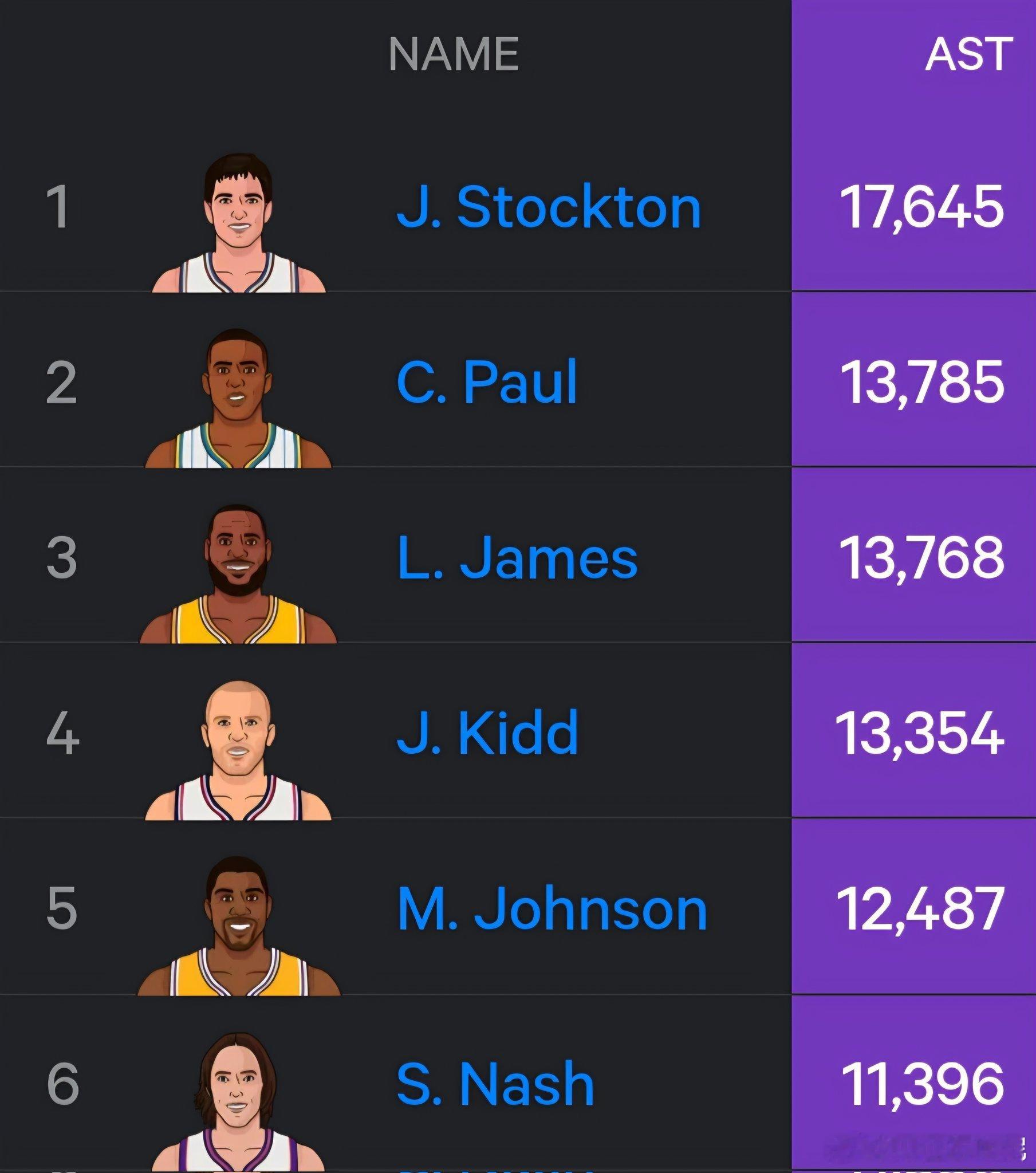 勒布朗·詹姆斯距离历史助攻榜第二名还差18次助攻。 