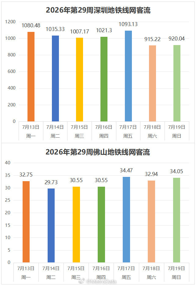 截至2026年7月19日，各城市地铁周日均客流最高纪录统计。      2026