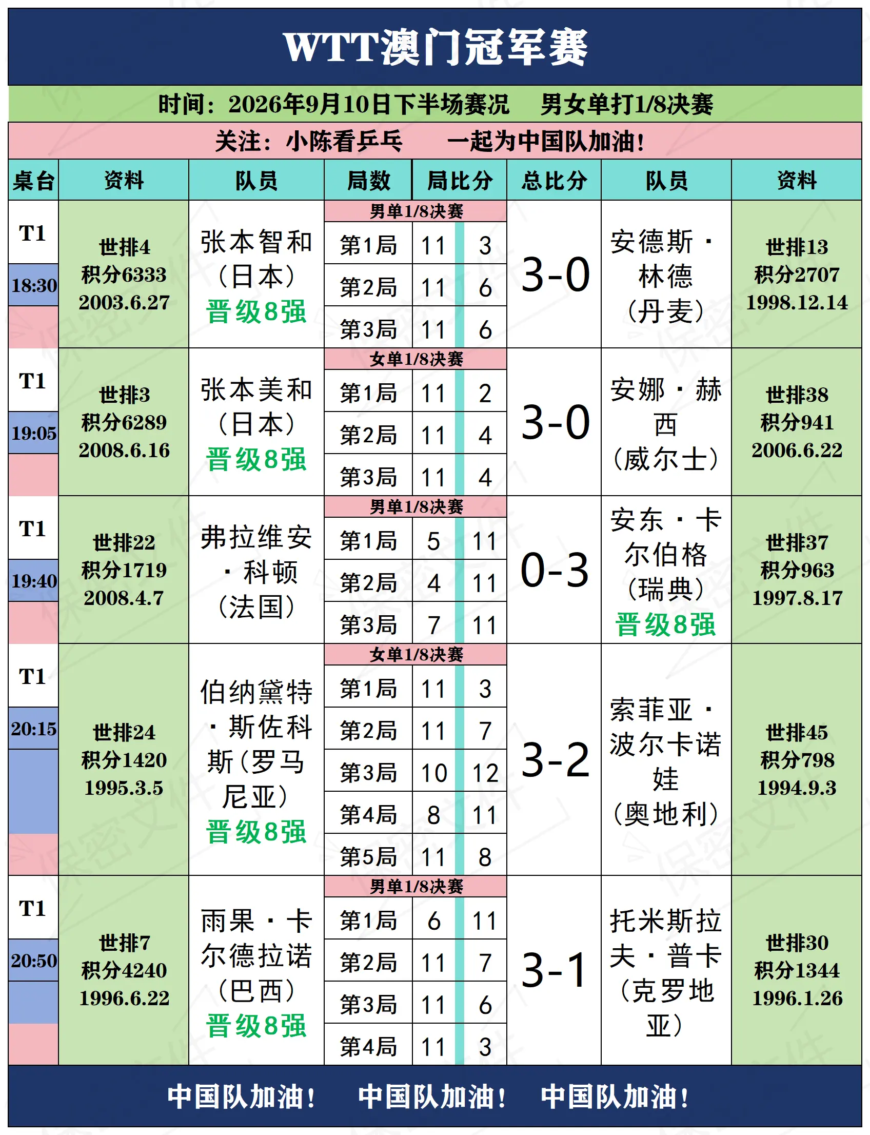 WTT澳门冠军赛9月10日下半场赛况。WTT澳门冠军赛9月10日下半场...