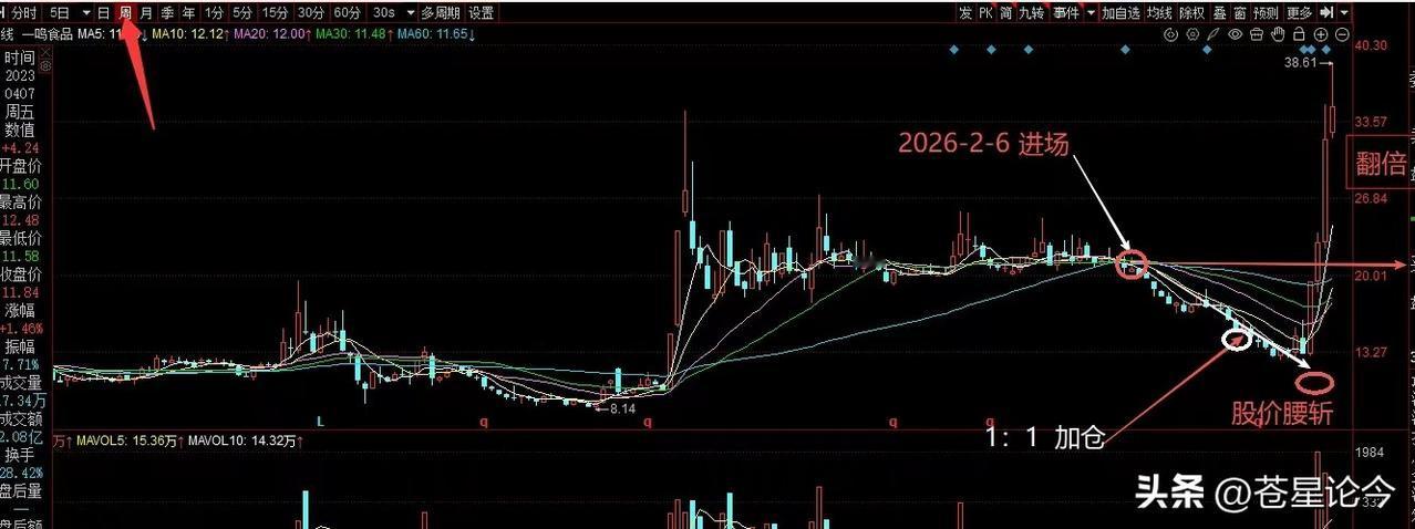 网友2月以20.63买了480手一鸣食品，5月份跌到15.38补了480手，后面
