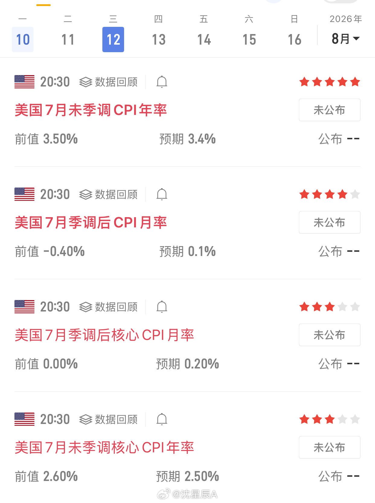 📌 本周核心关注🕗 周三20:30，美国7月CPI数据公布前值 3.5%，预