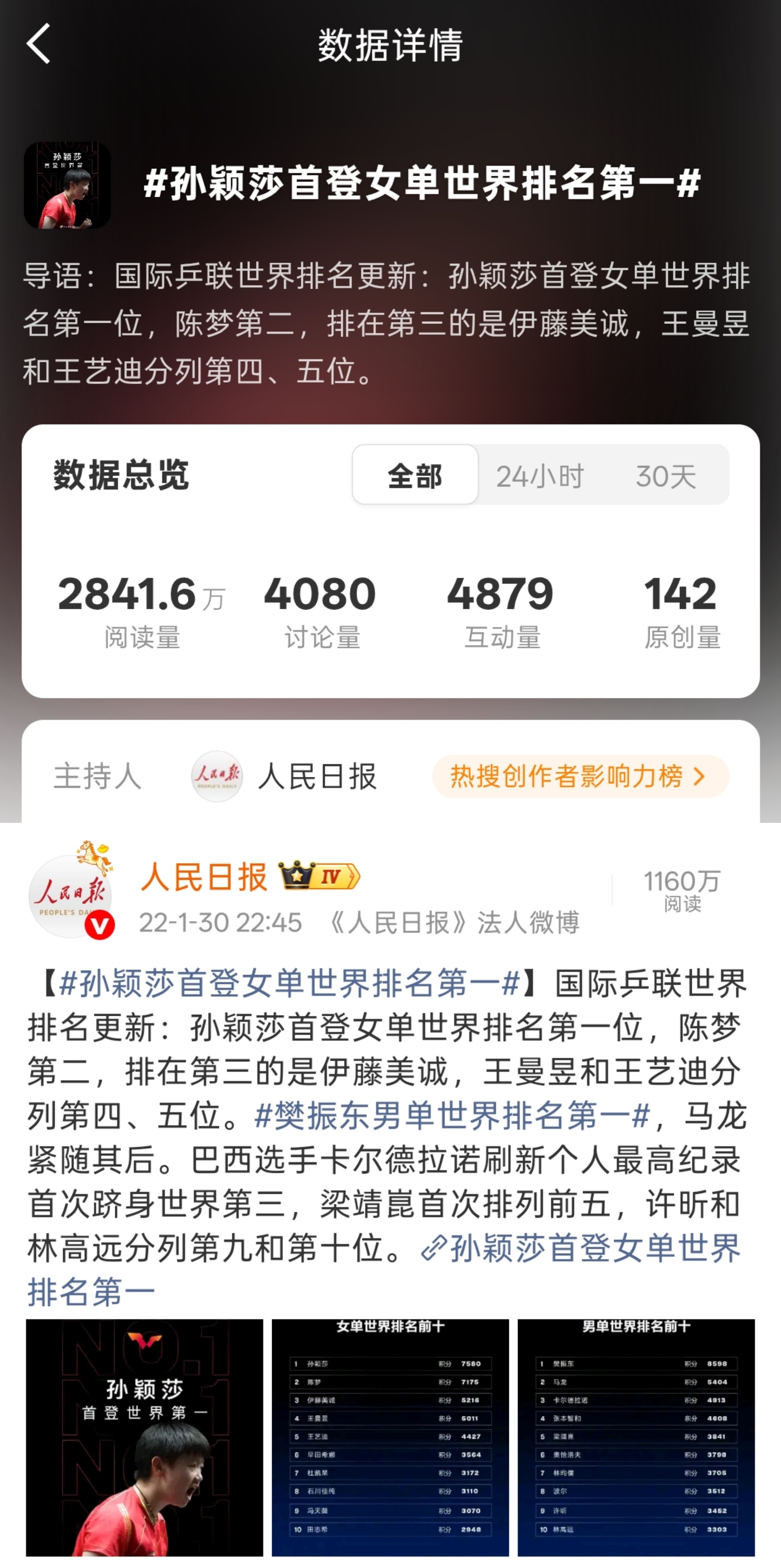 孙颖莎 2022年1月30日，21岁的孙颖莎首次登顶单打世界第一，成为乒坛史上首