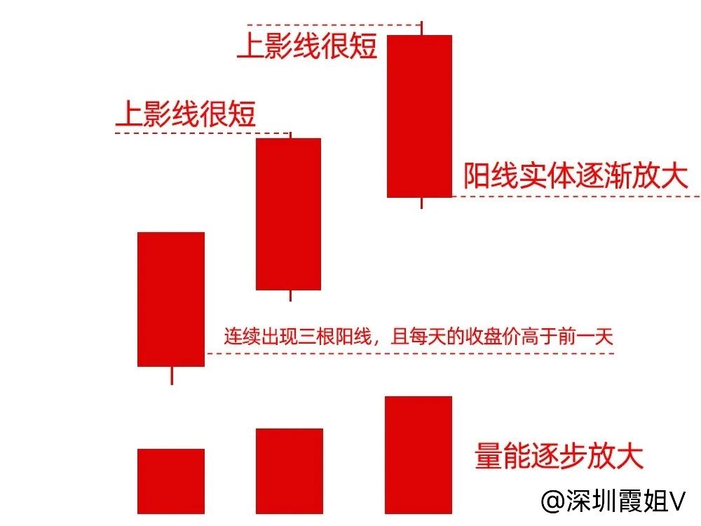 注意了！不是所有三连阳都是红三兵，你先不要急着否认，比如连续两阳后，出现上比较长