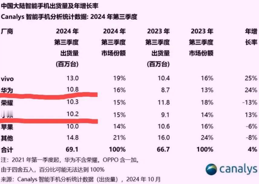 确实不一般，小米手机全球销量已经稳居前三了，而且高端机的占比在进一步扩大，从小米