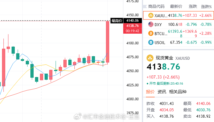 撒钱，撒钱了。真美了，预测利多，全部符合预期公布利多，长线不断扩大利润，持有41