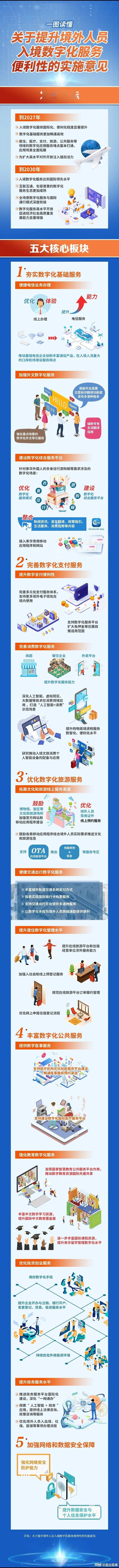 一图读懂《关于提升境外人员入境数字化服务便利性的实施意见》       明确提出