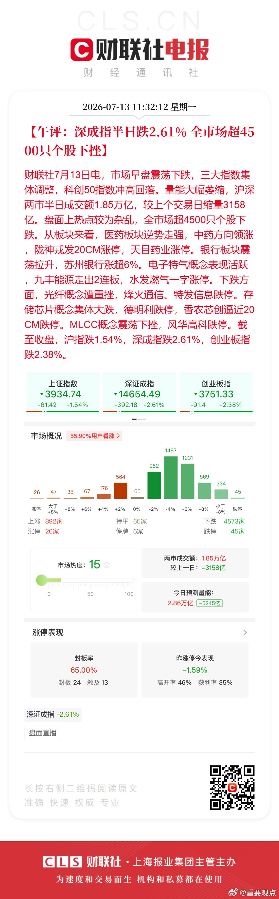 11:32:12【午评：深成指半日跌2.61% 全市场超4500只个股下挫】财联