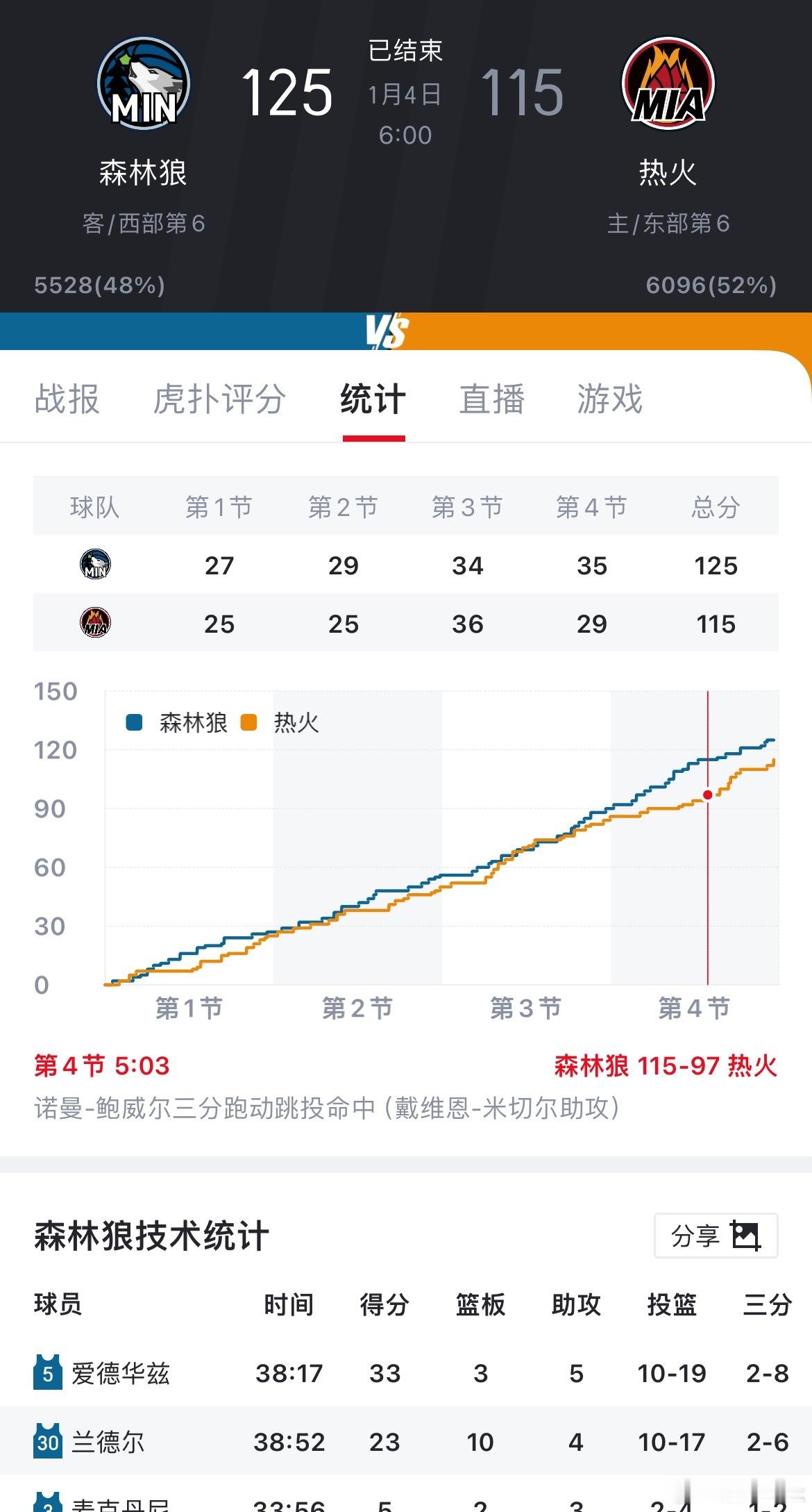 第四节崩盘了森林狼vs热火