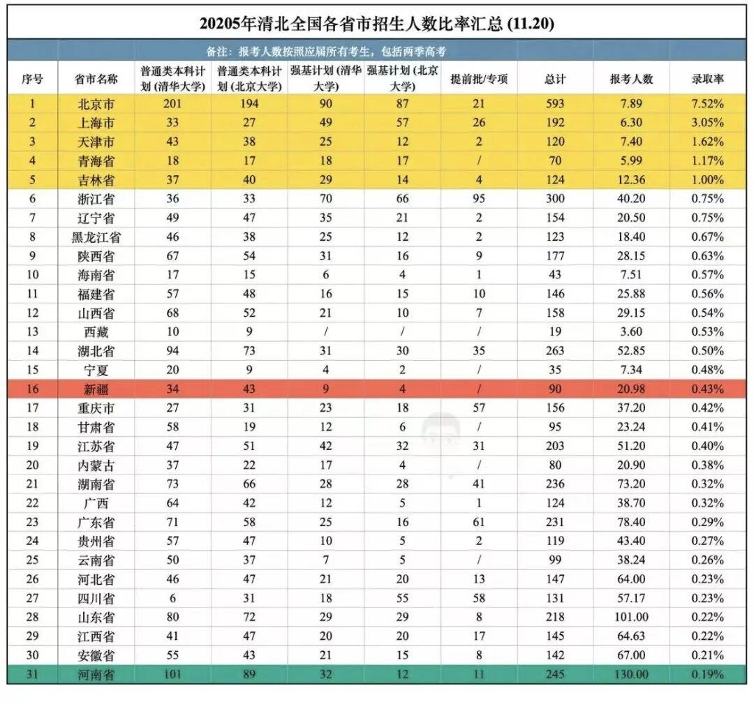 2025年清北全国各省市招生人数汇总