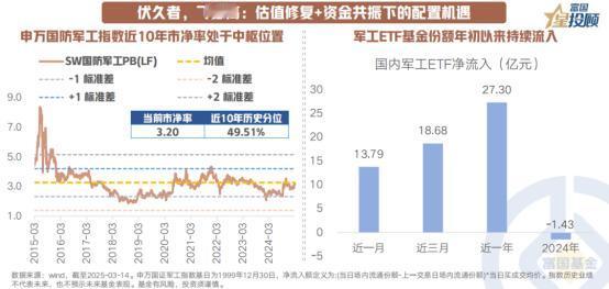 【星动1h】军工行业或迎来配置机遇
 
过去2年行业受竞争加剧、政策调整、订单不