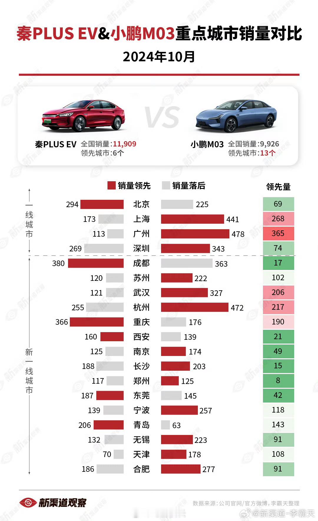 小鹏杀入比亚迪的价格区间，Mona M03取得了阶段性胜利，然后就看P7+能拿到