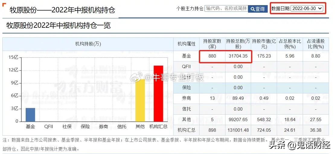 牧原股份大股东之子宣布将增持不低于5亿元不高于10亿元的股份，消息公布之后并没有