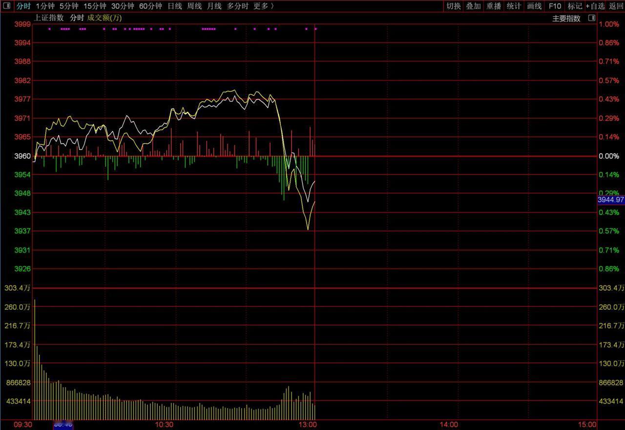 A股今天早盘还表现的如火如荼，沪指不仅仅再度出现阳线，形成了典型的8连阳，盘中最