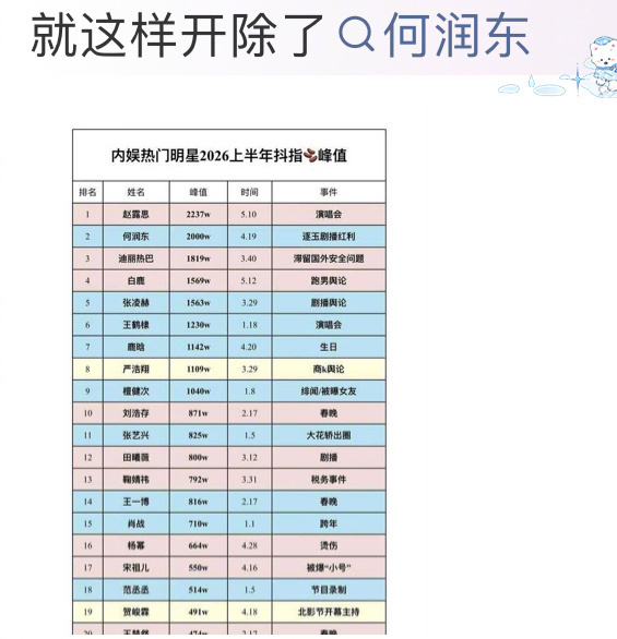 张凌赫赵露思两家为了争夺男女明星第一，把同样能打的单依纯和何润东踢出榜单了… 