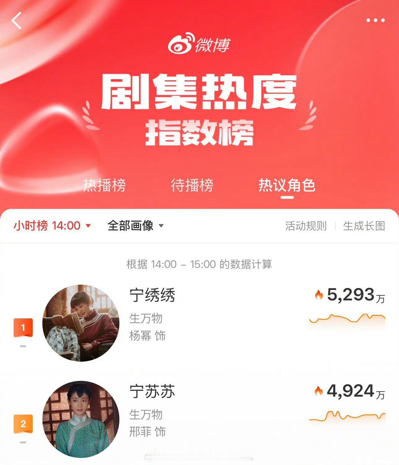 邢菲终于要升咖了真的从生万物里重新认识邢菲了，苏苏真的被她演活了，一开始不问世事