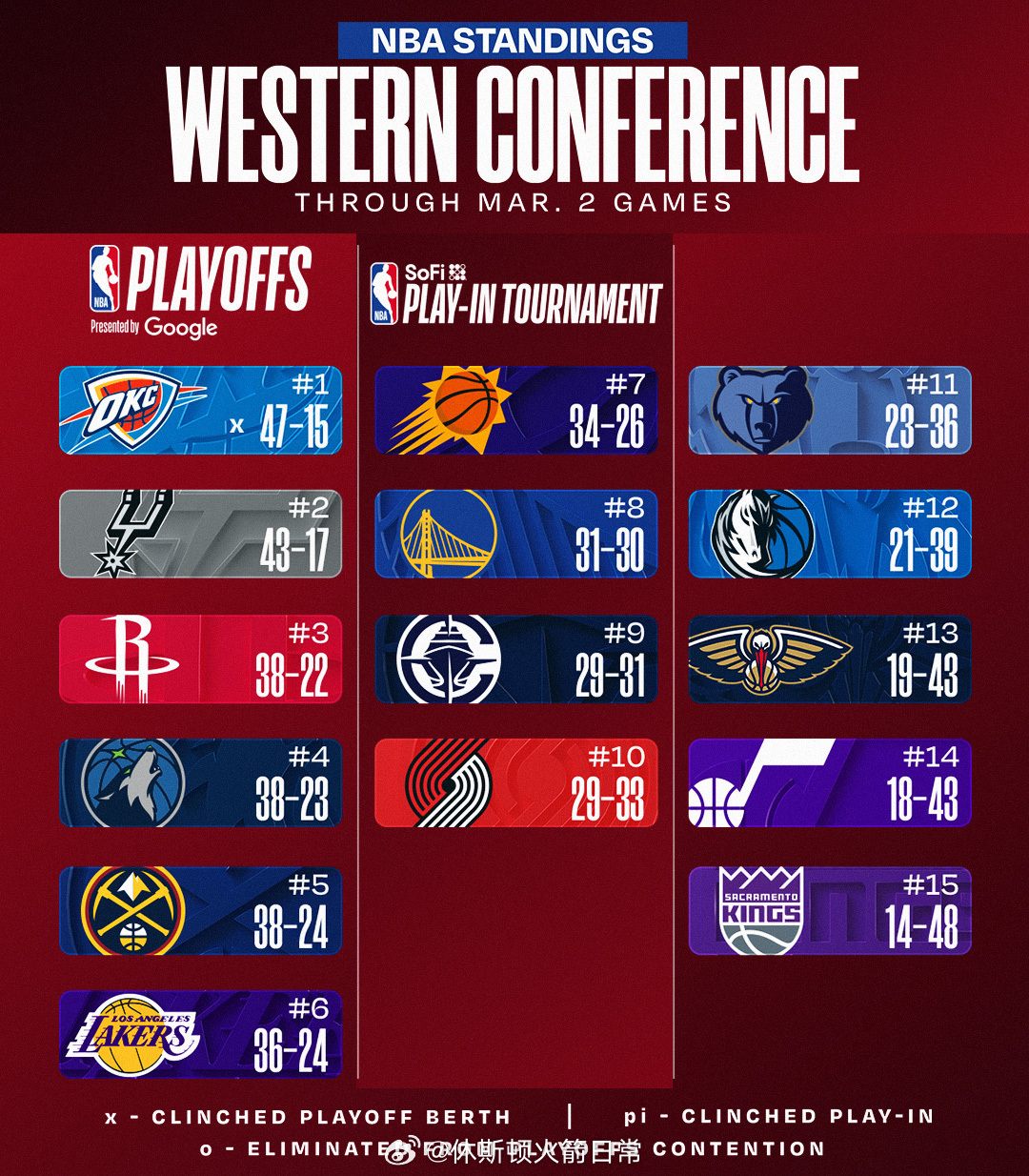 剩下22场比赛了，这位置就挺好，稳住哈！休斯顿火箭NBA吐槽大会