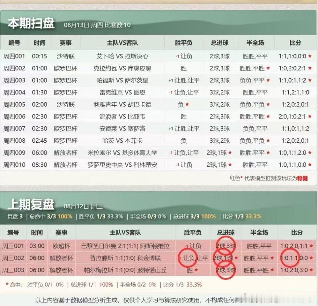 差一点就是大满贯了！关注伟哥不迷路！足球预测每日足球推荐五大联赛这里有料