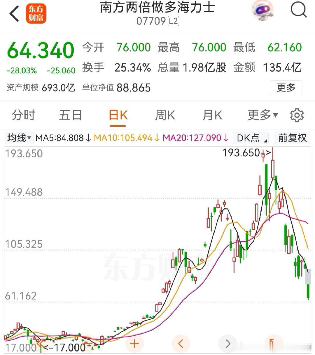 别看跌了70%，其实从底部还上涨不少。不过啊，投资就是这样，绝大多数散户是在最高