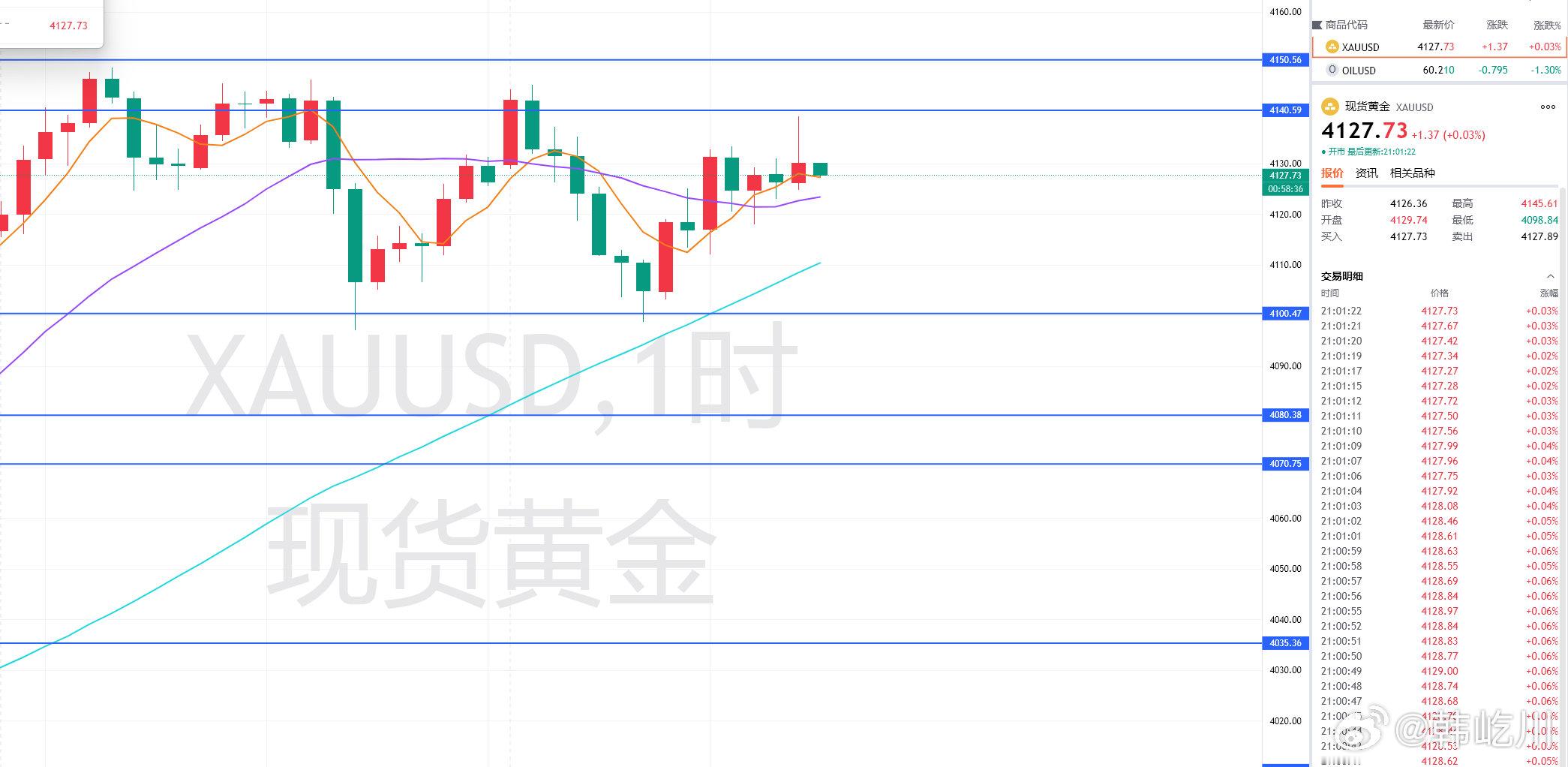 晚间黄金福利策略分享：【现价单】交易品种：黄金操作方向：做多操作建议：4127附