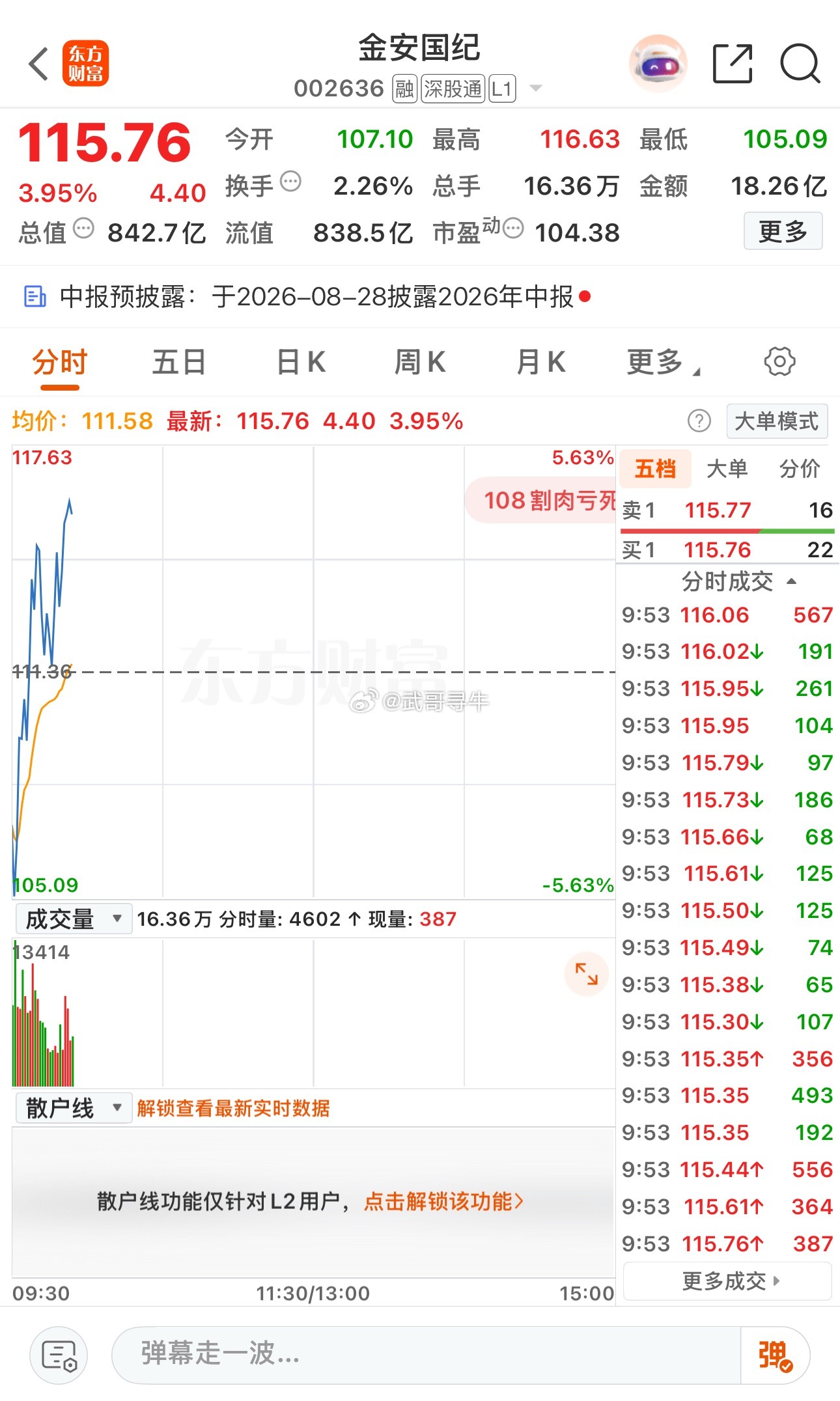 金安国纪002636📈昨天上车的，“116 ”附近高抛！ 