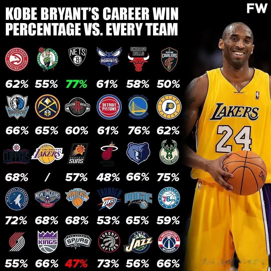 美媒列科比职业生涯对联盟各队的胜率，最高是篮网队达到77%，接着是勇士队的76%