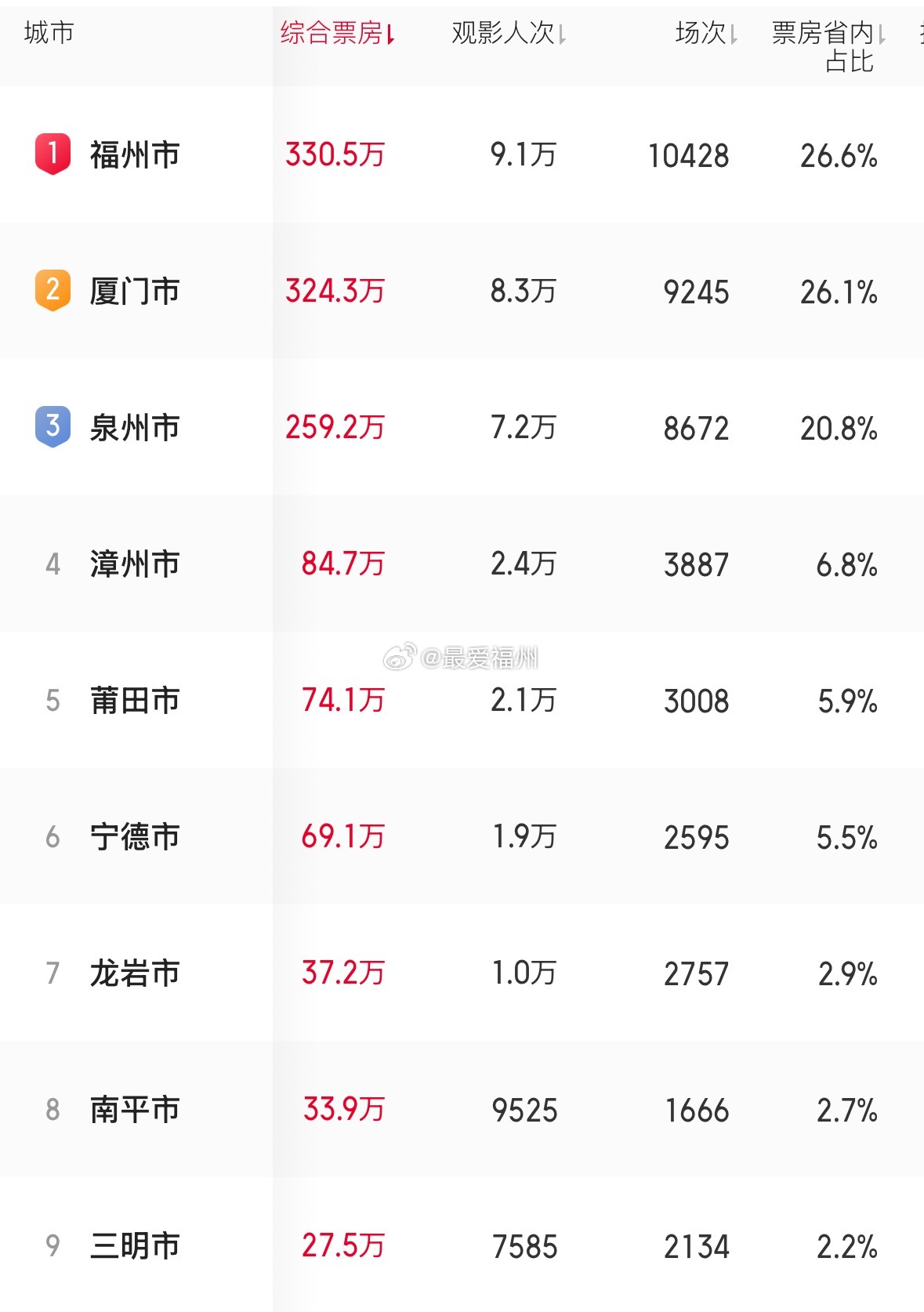 端午假期 福州电影票房全省第一 