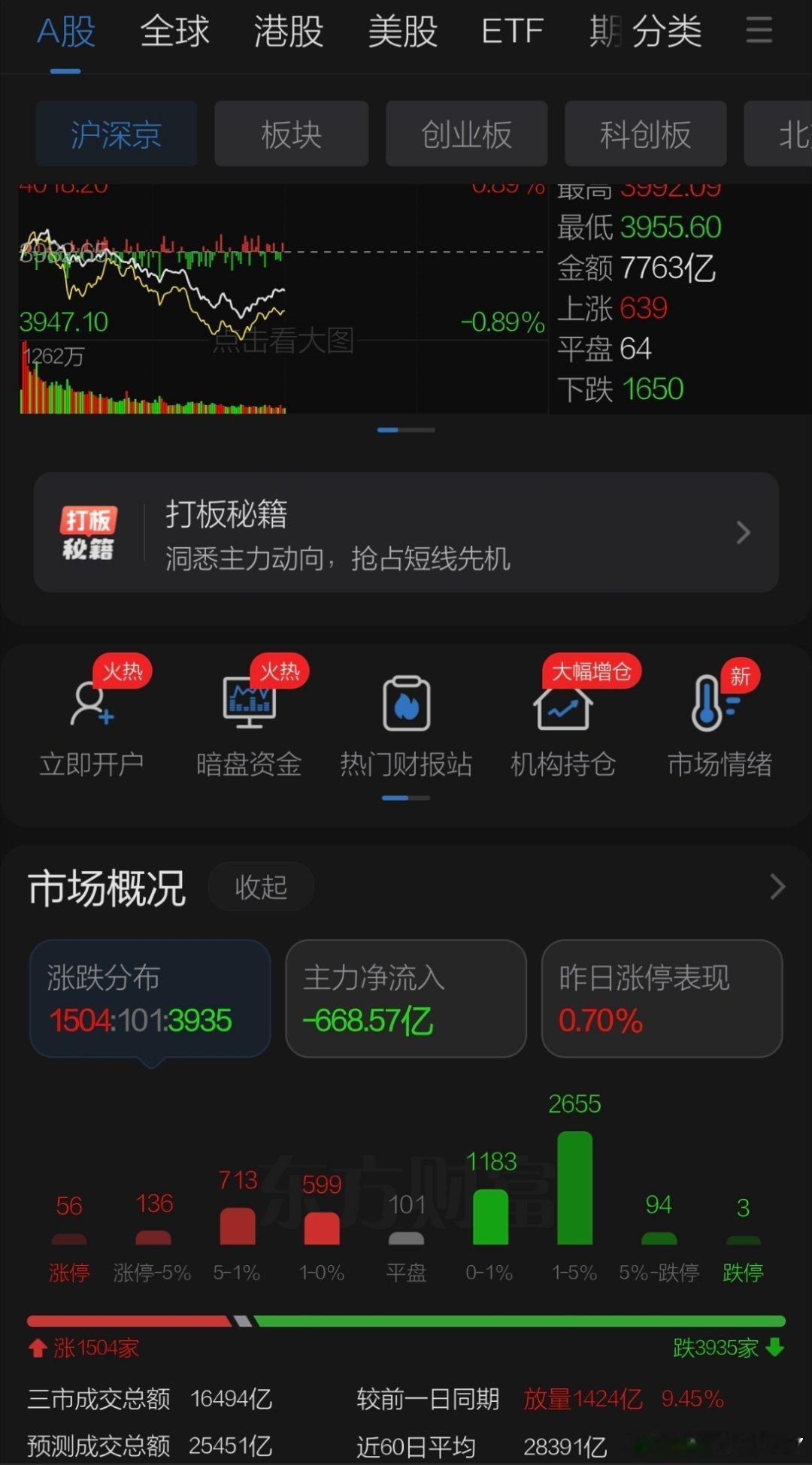8月18日午评观点    周二隔夜美股小幅下跌亚洲股市上午以下跌为主，影响了A股