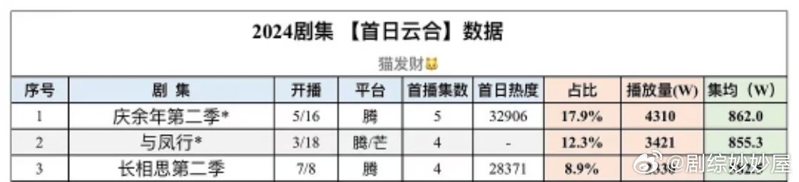 妈呀吓哭了，《逐玉》云合开播即登顶！完全爆开！24年首日云合第一是《庆余年2》1