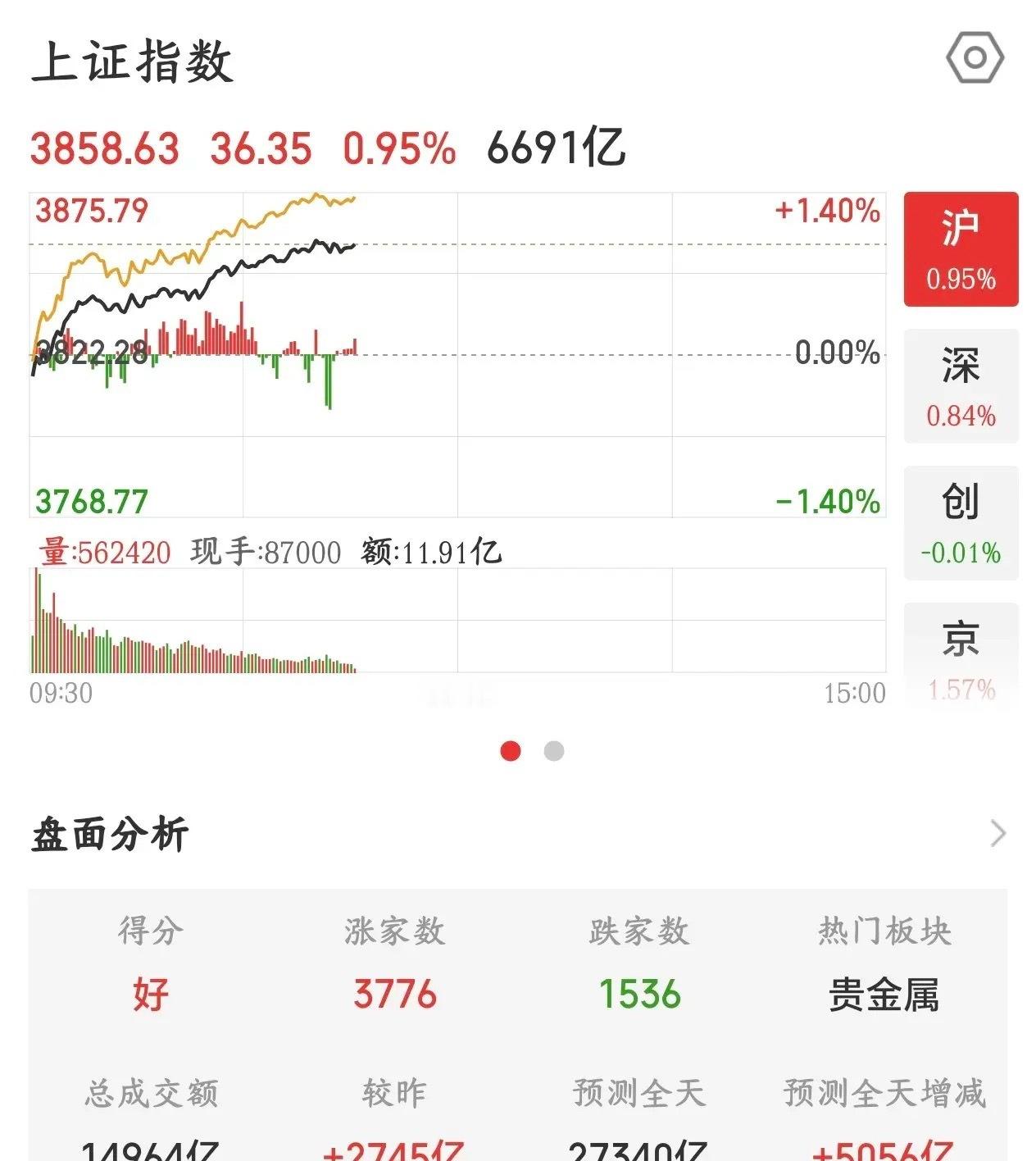 A股终于要反转了，这一轮下跌可给散户跌的够呛今天A股借助美股的大涨，终于全面的反