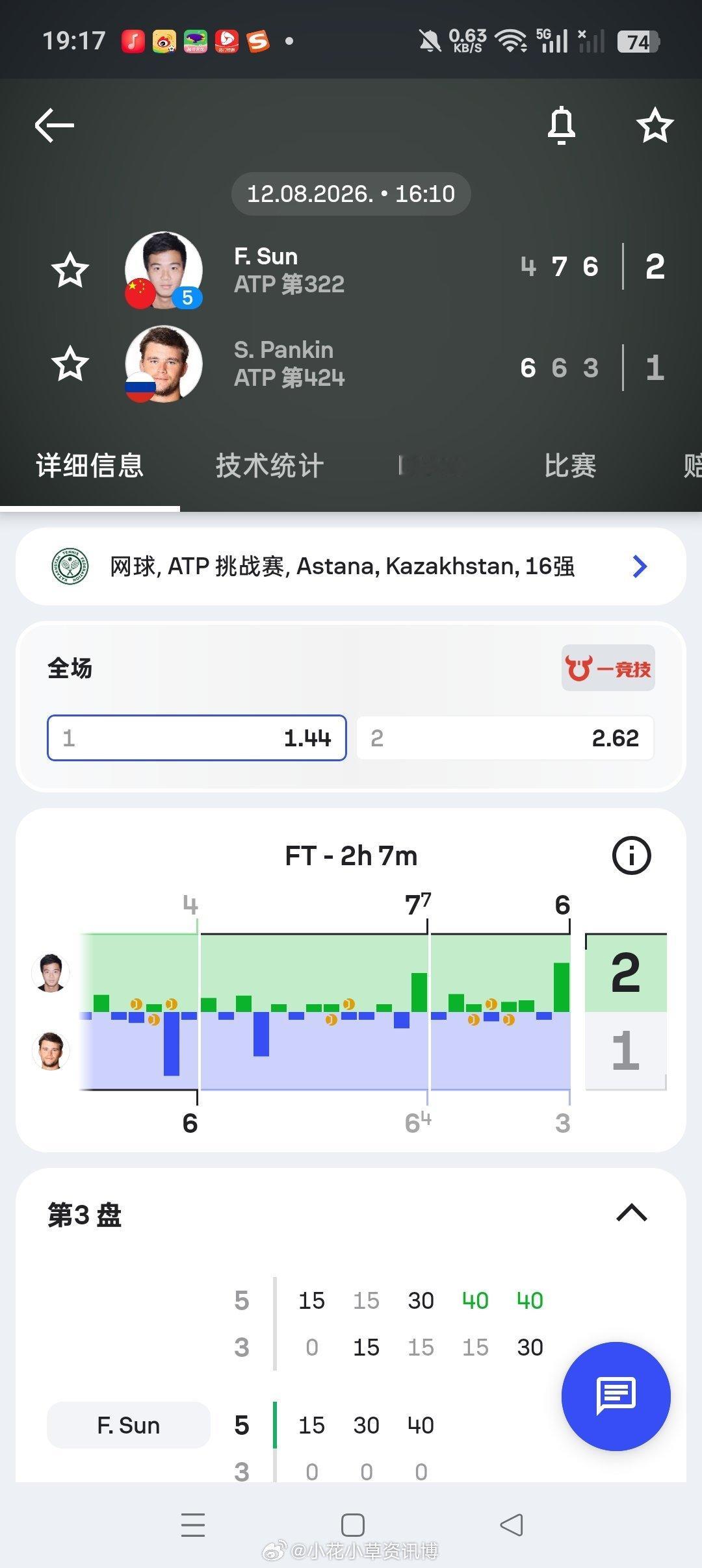 小花小草资讯 【阿斯塔纳挑战赛】男单正赛第二轮5号种子孙发京4-67-6(4)6