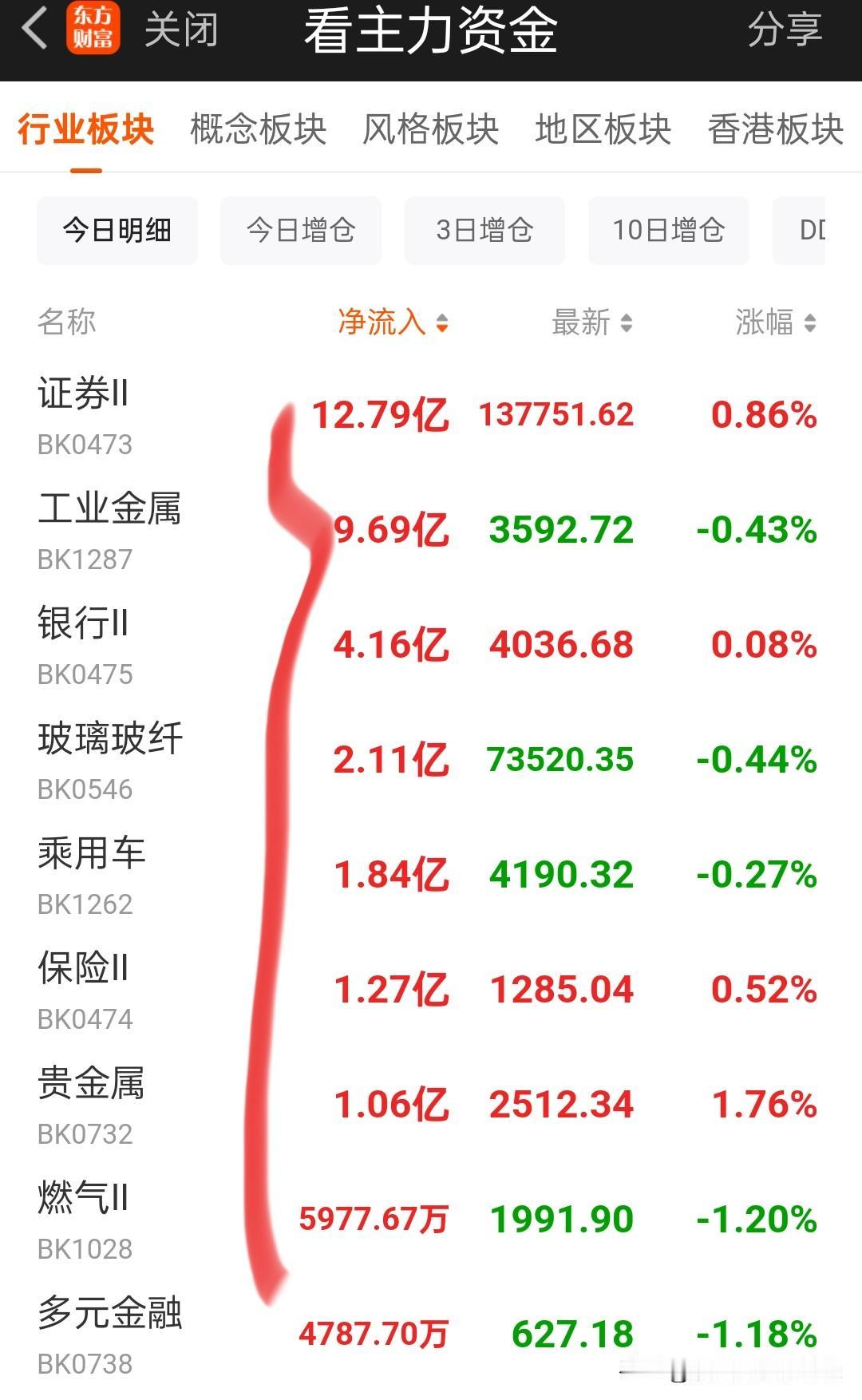 26午间看盘及主力动向。今天要挺住！早盘主力拉升券商、保险、银行这些大块头，但愿