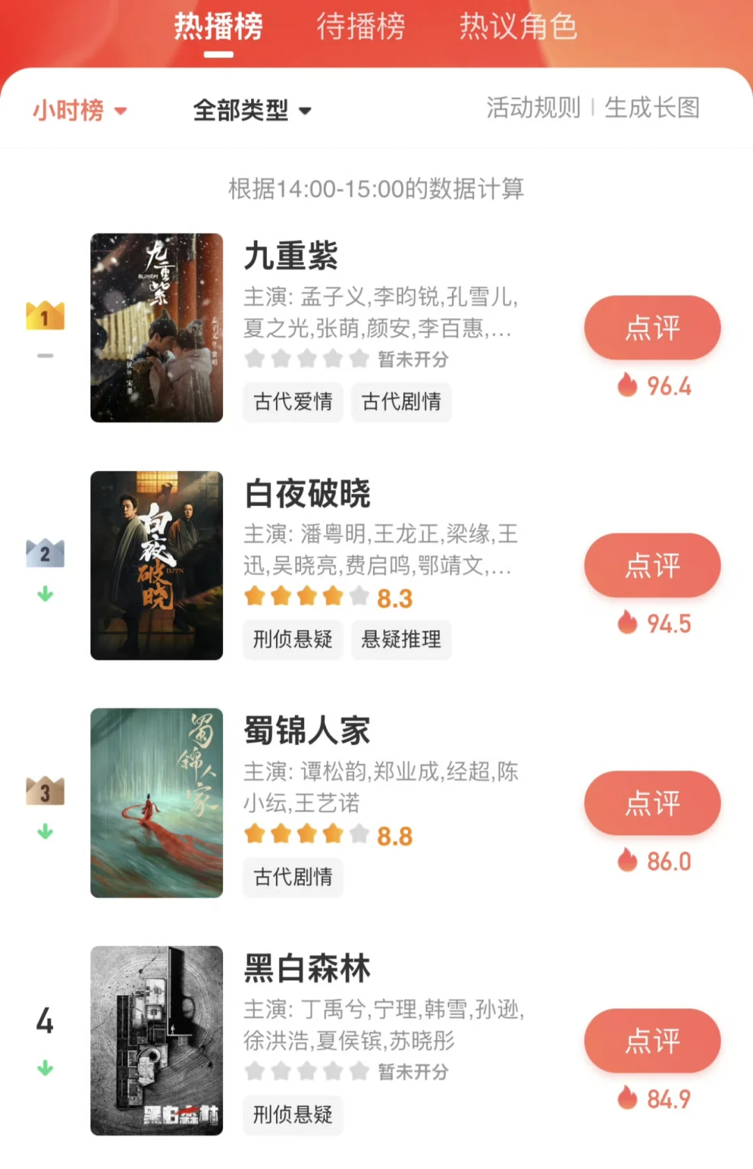 九重紫开播没多久热度持续飙升打call