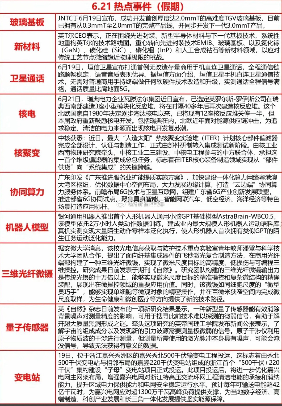 6.22周一  盘前：财经热点汇总！1.玻璃基板、新材料2卫星通话3.核电、核聚