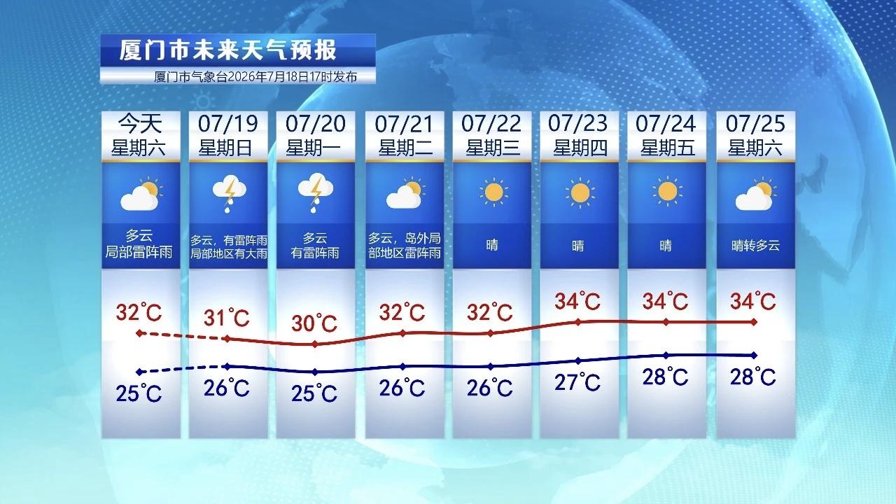 【7月19日至25日，厦门未来七天天气预报】

今天厦门以多云天气为主，由于副热