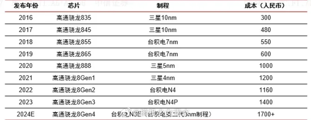 手机集体涨价消费者会买单吗 那咋办嘛芯片单颗都快2000了，手机厂商们配置不缩水