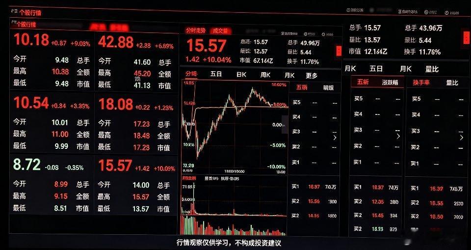 盘面观察：昨日板块分化明显，多只标的走出亮眼行情，有个股开盘探底后直线拉升封死涨