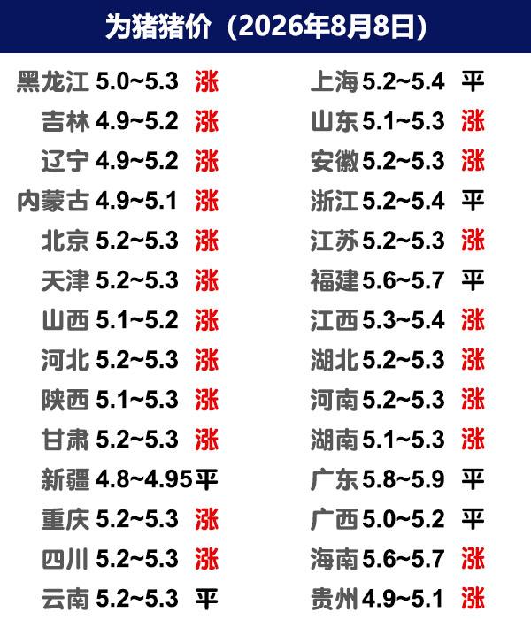 8月8日猪价 | 南北齐涨，标猪、中大猪都涨！

今日全国生猪收购均价呈现上涨态