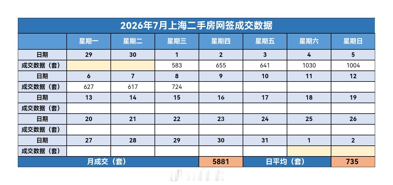 财小夜早报【07月09日 早上好🌩☀】昨天上海二手房成交724套，7月累计58