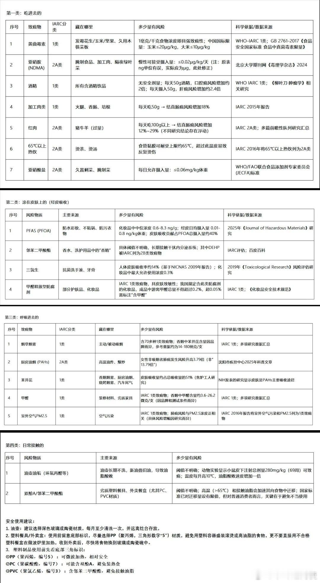 每天可能接触到的致癌物藏在哪了？详见附图——————历史讲解员王汉周 