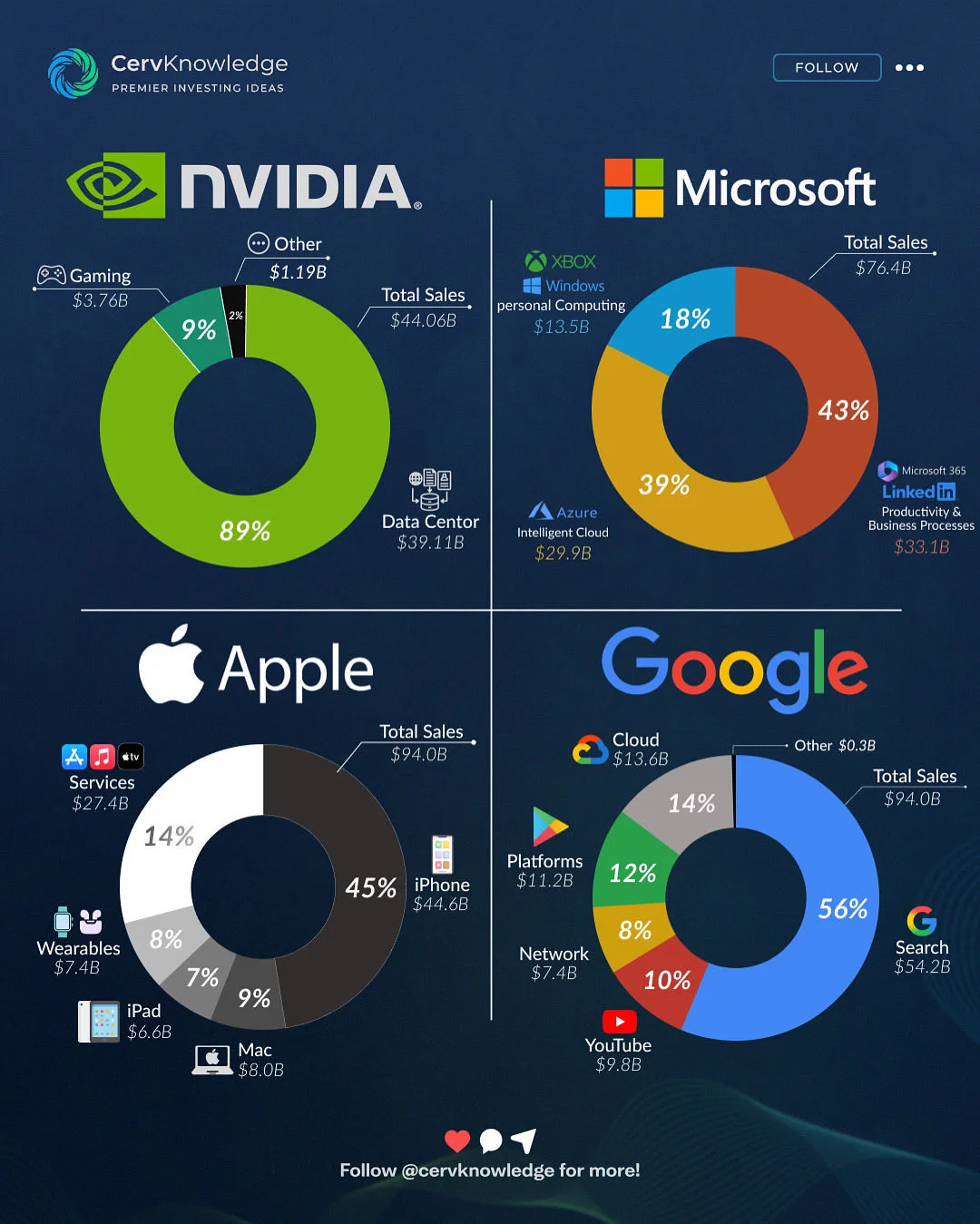🚀四大科技巨头收入版图曝光！苹果称王、谷歌