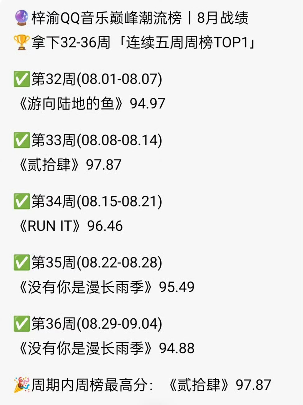 恭喜梓渝连续5周登顶巅峰潮流榜[点赞]拿下八月总冠军！无可挑剔的业务能力➕最最最