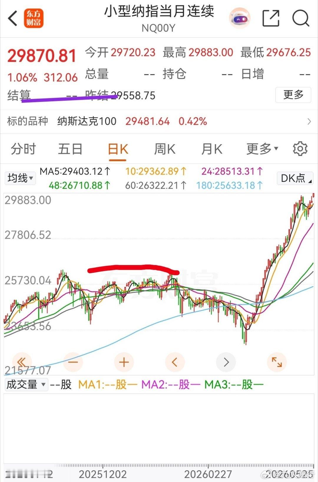 纳斯达克期指今天到目前为止涨1%一点。美股每次都是涨一波没有质疑的行情，然后盘整