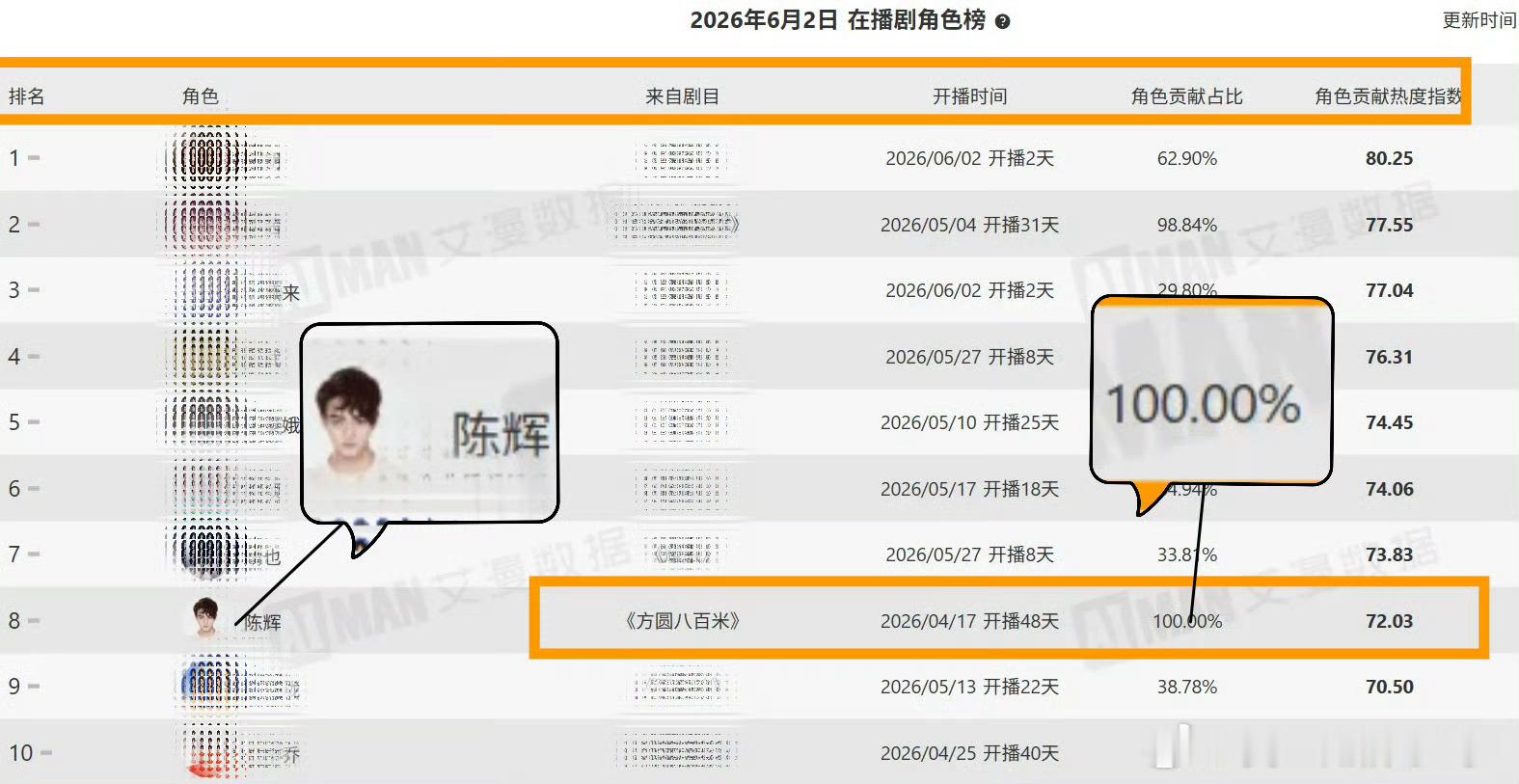 6月2日在播剧角色榜，陈辉贡献占比100%，许凯单扛牛🐮