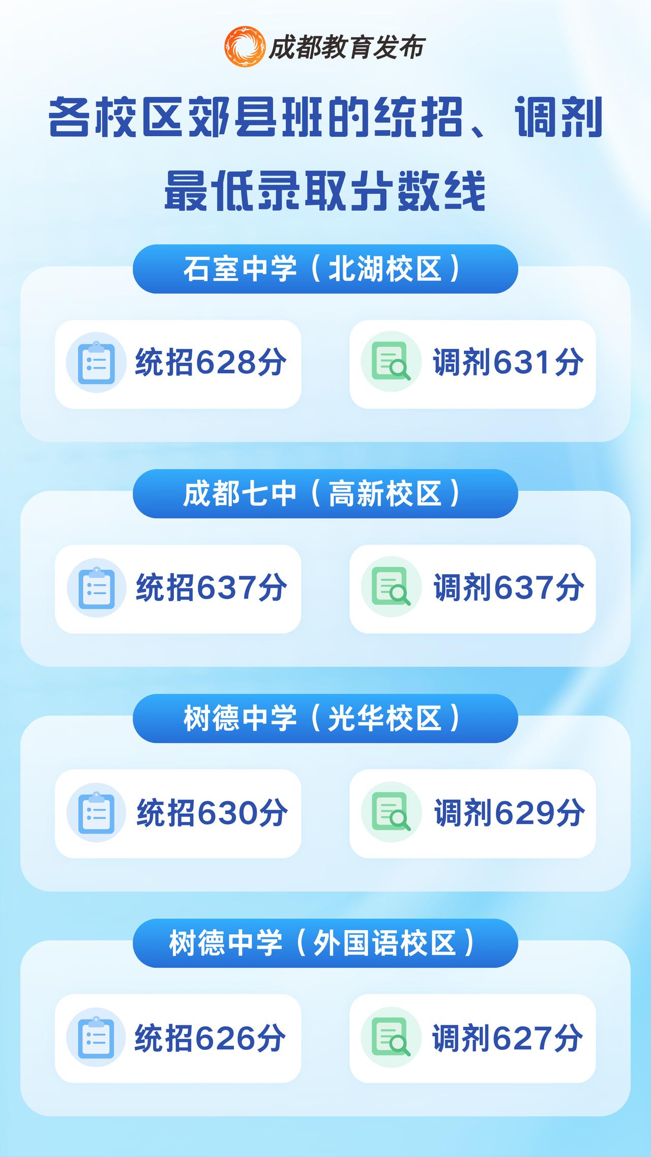 成都市2026年中考：“5+2”区域中考第一批次录取结束，快看分数线是多少呢？