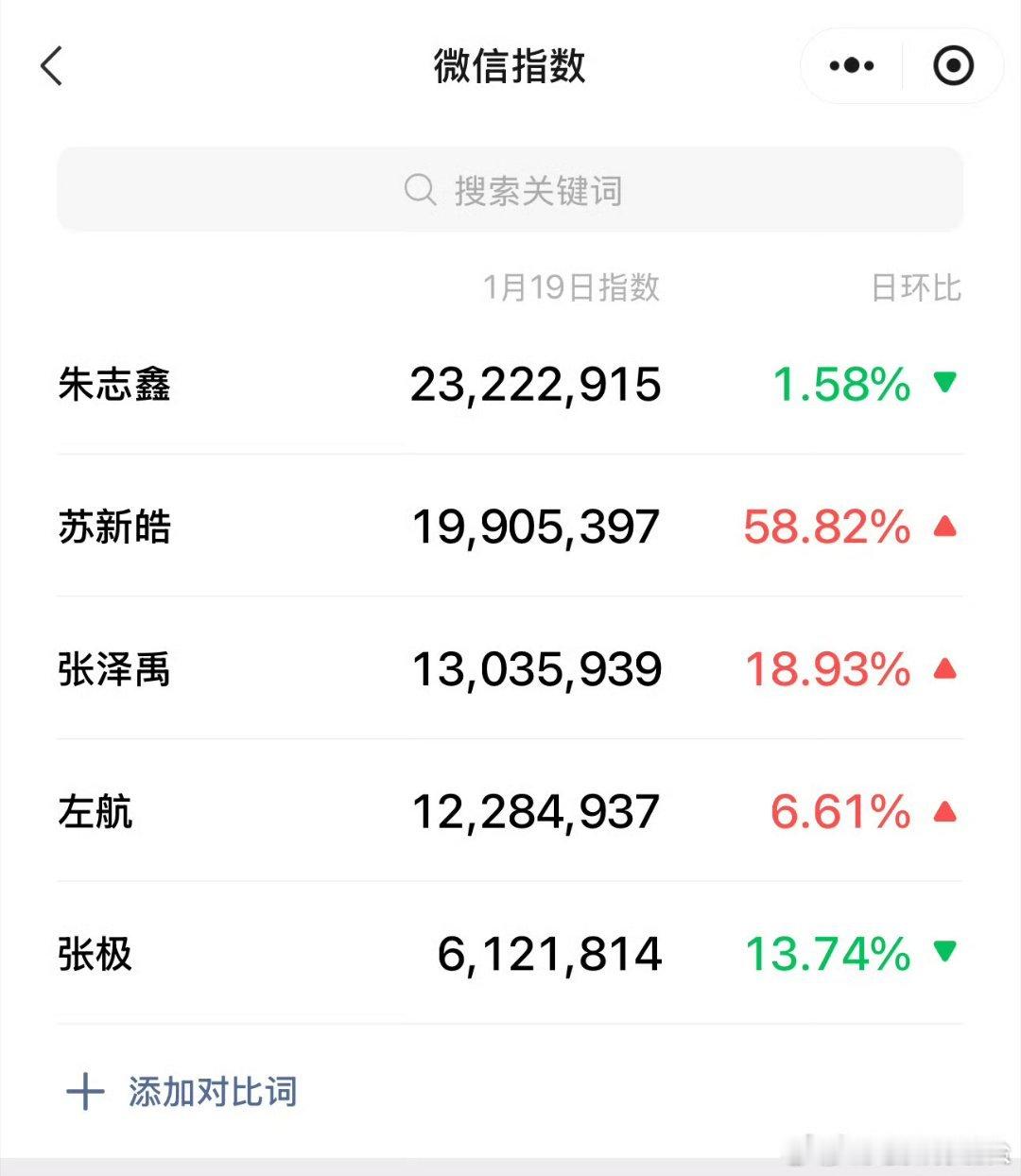 TOP登陆少年新音微指排名，朱志鑫23222915排团内第一。好牛！！！！！ T