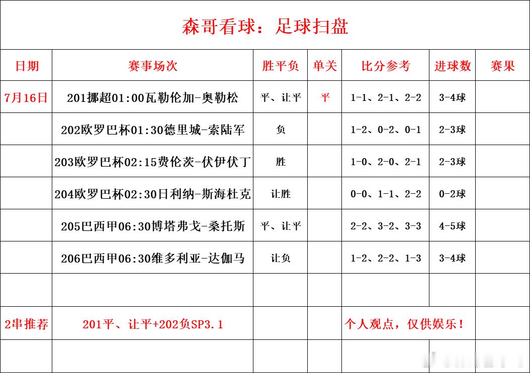 今日足球赛事预测推荐，随着世界杯接近尾声，各国联赛回归，今晚足球分析走一波：挪超